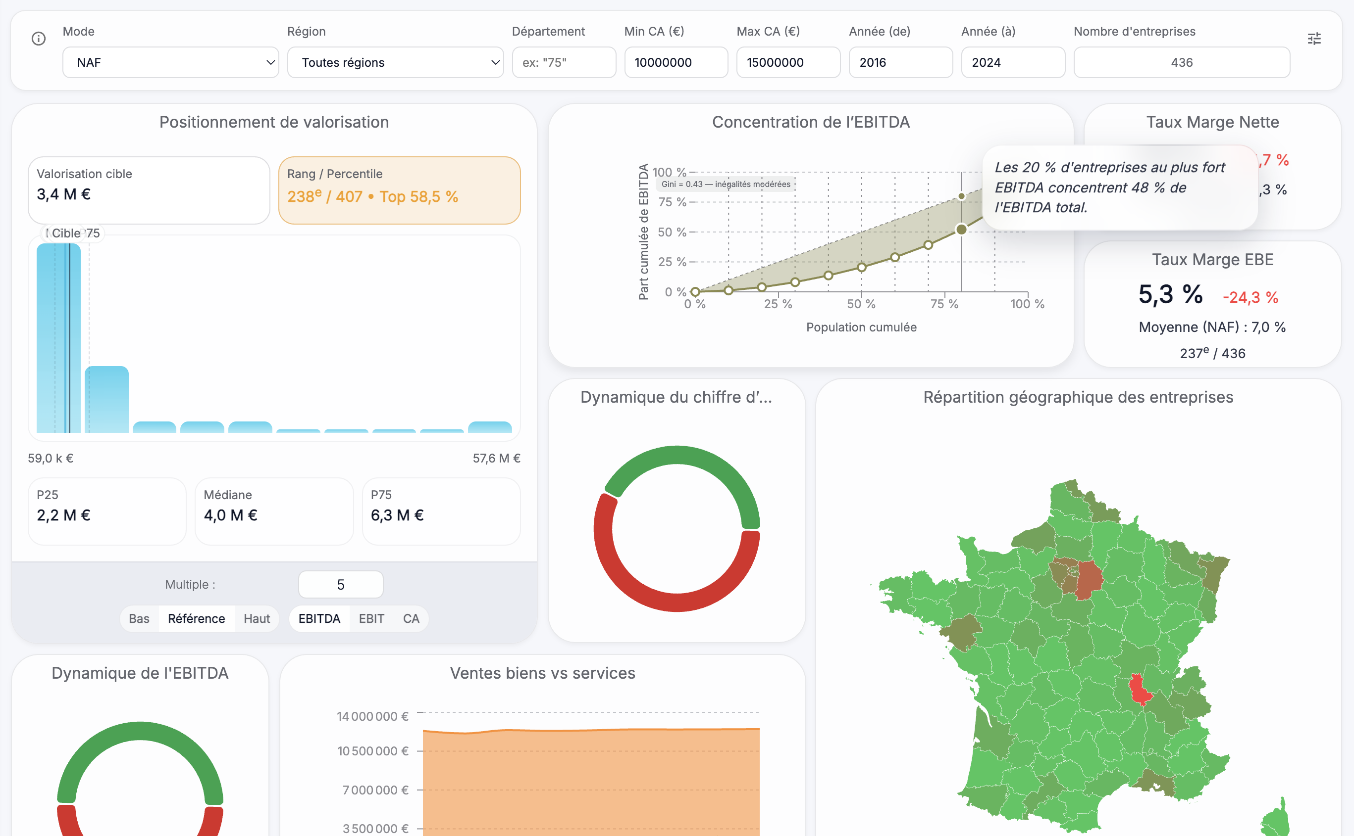 Aperçu benchmarking sectoriel